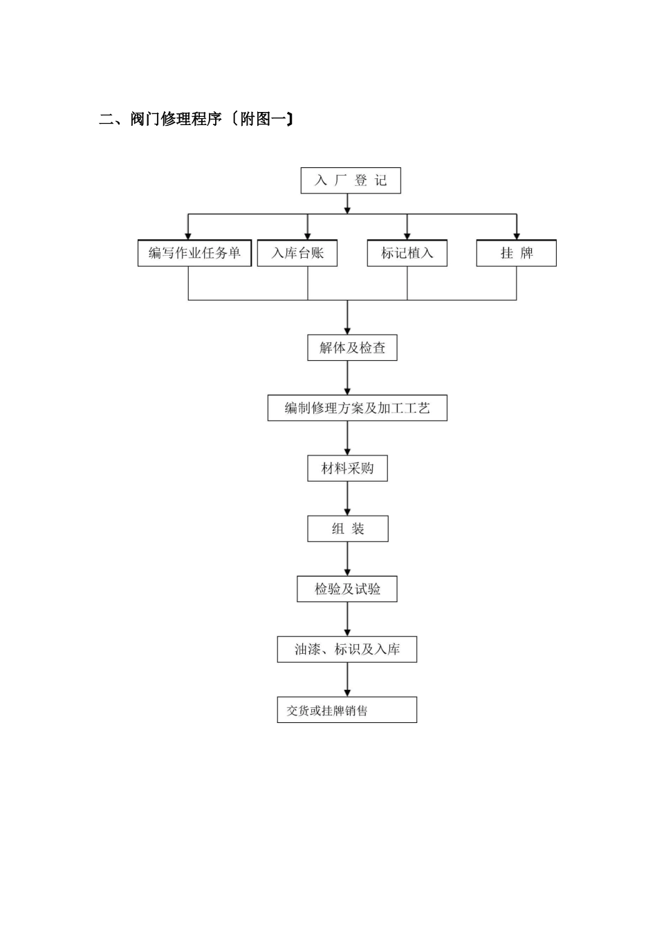 阀门修理方案与规范标准_第3页