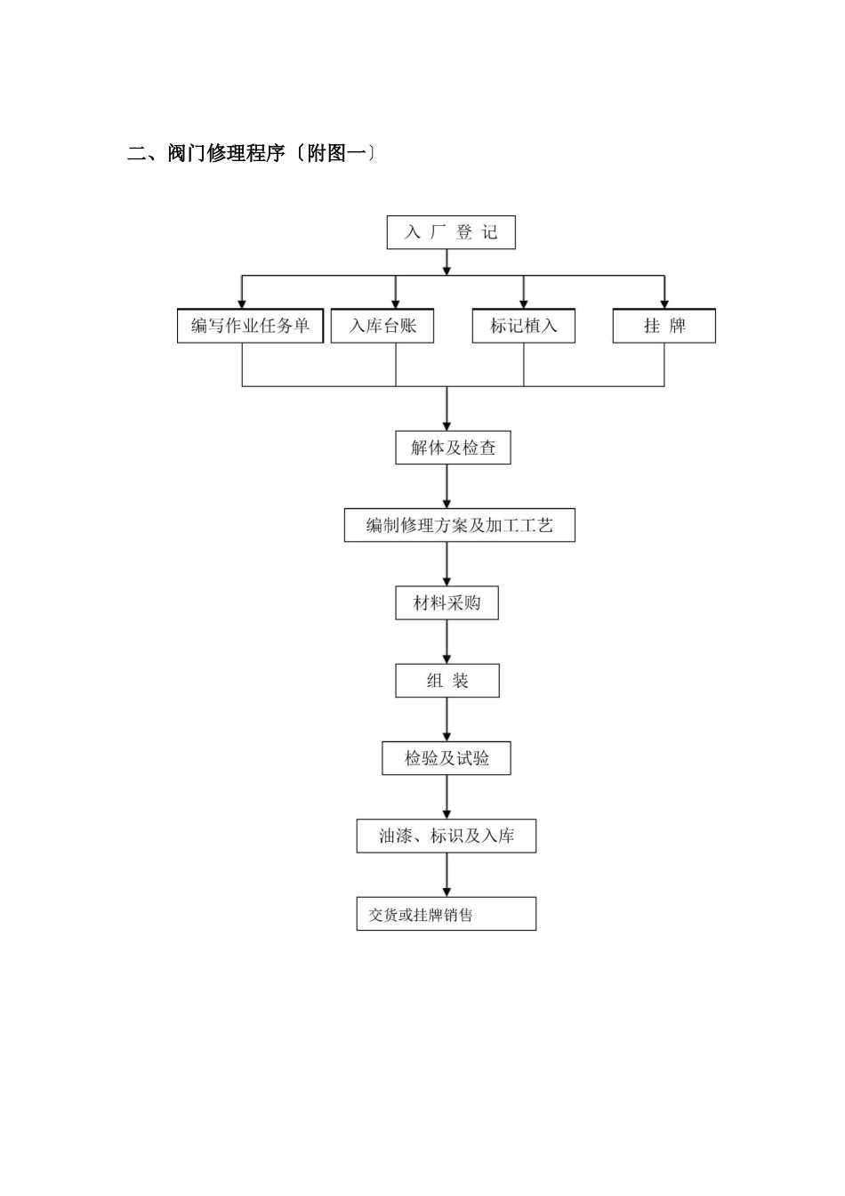 阀门修理方案及规范全解_第3页