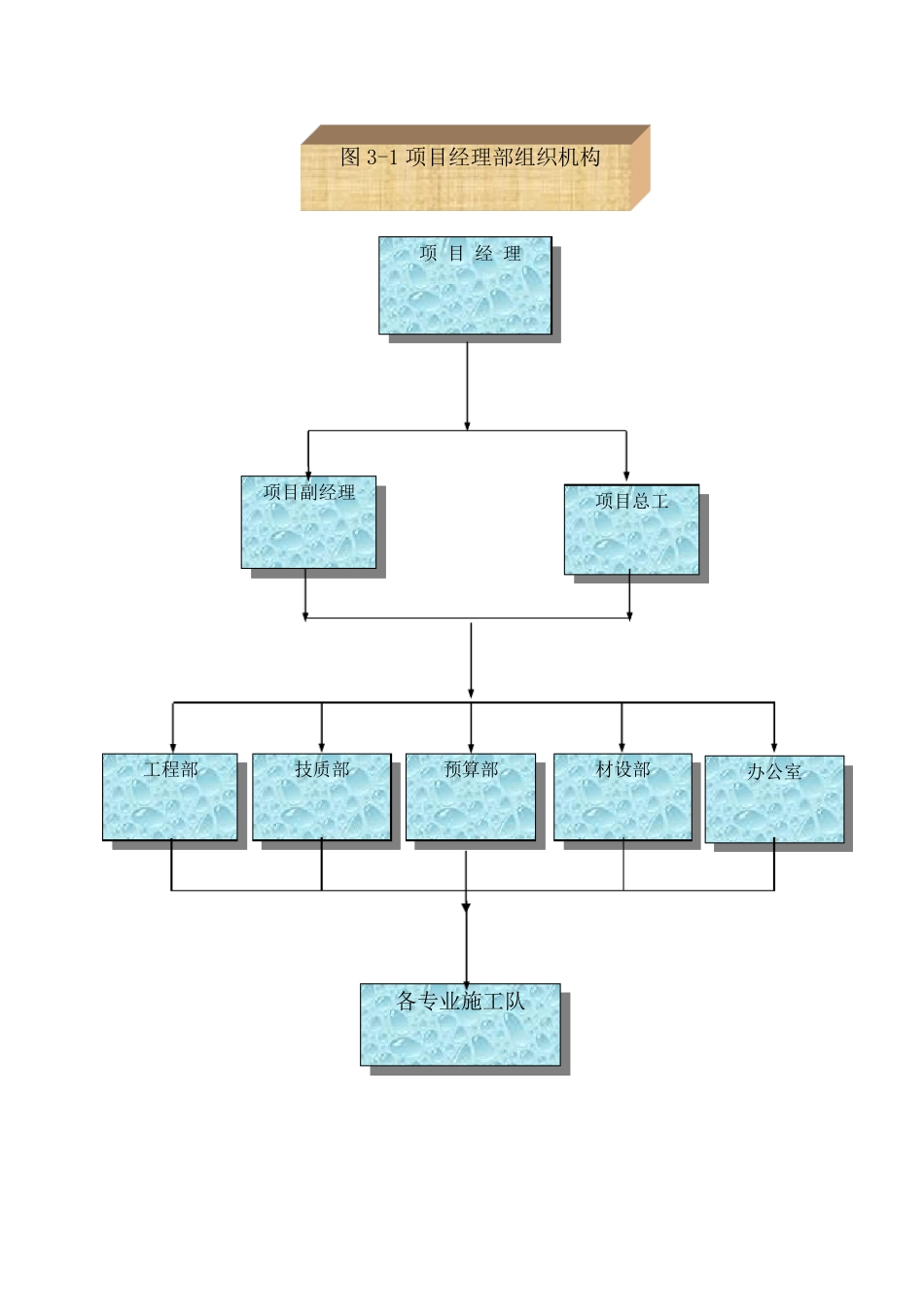 道路工程项目部上墙图表_第1页