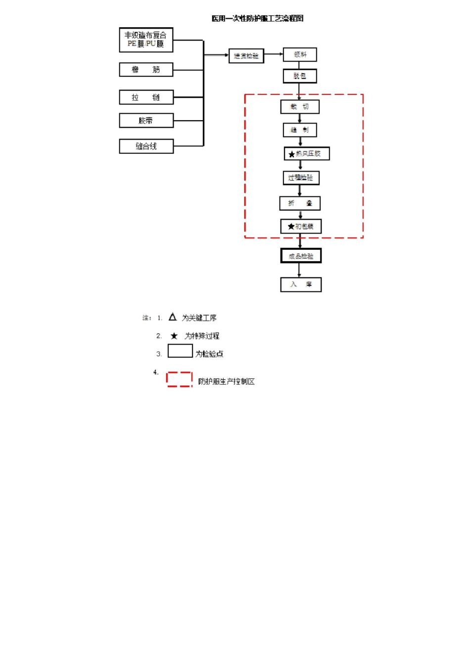防护服生产批记录_第3页