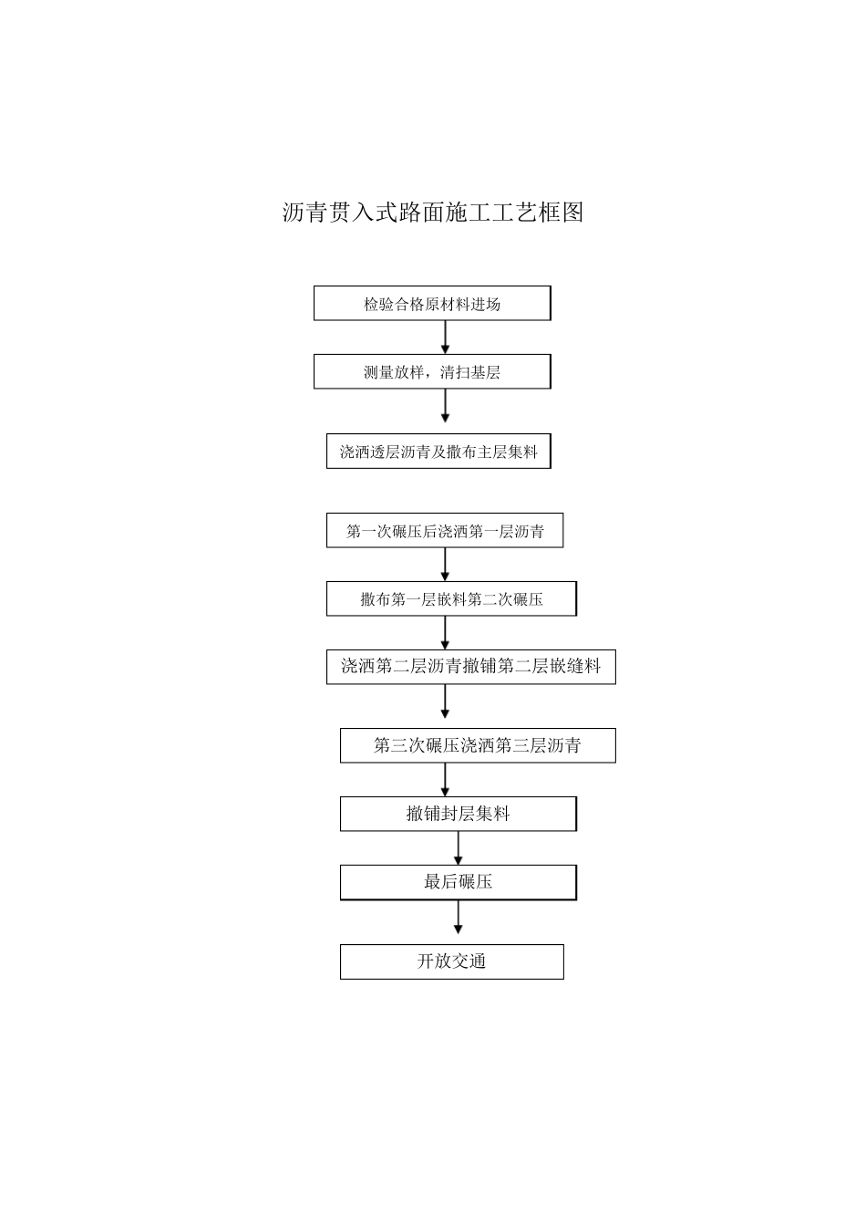 道路施工工艺流程框图汇总_第2页