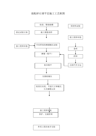 道路施工工艺流程框图汇总