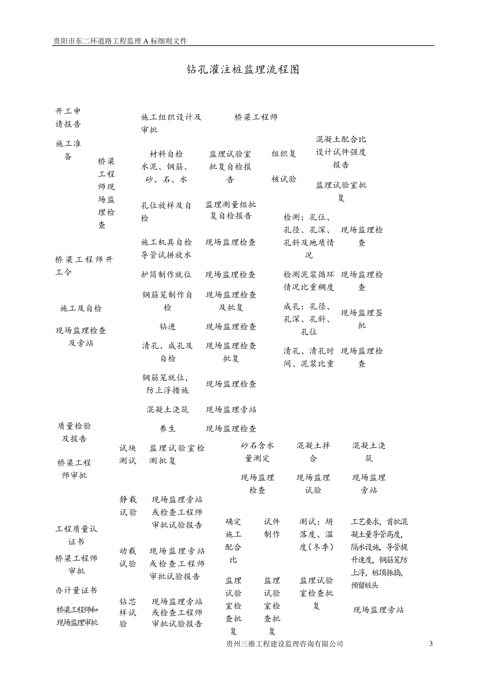 道路桥梁工程监理细则_第3页