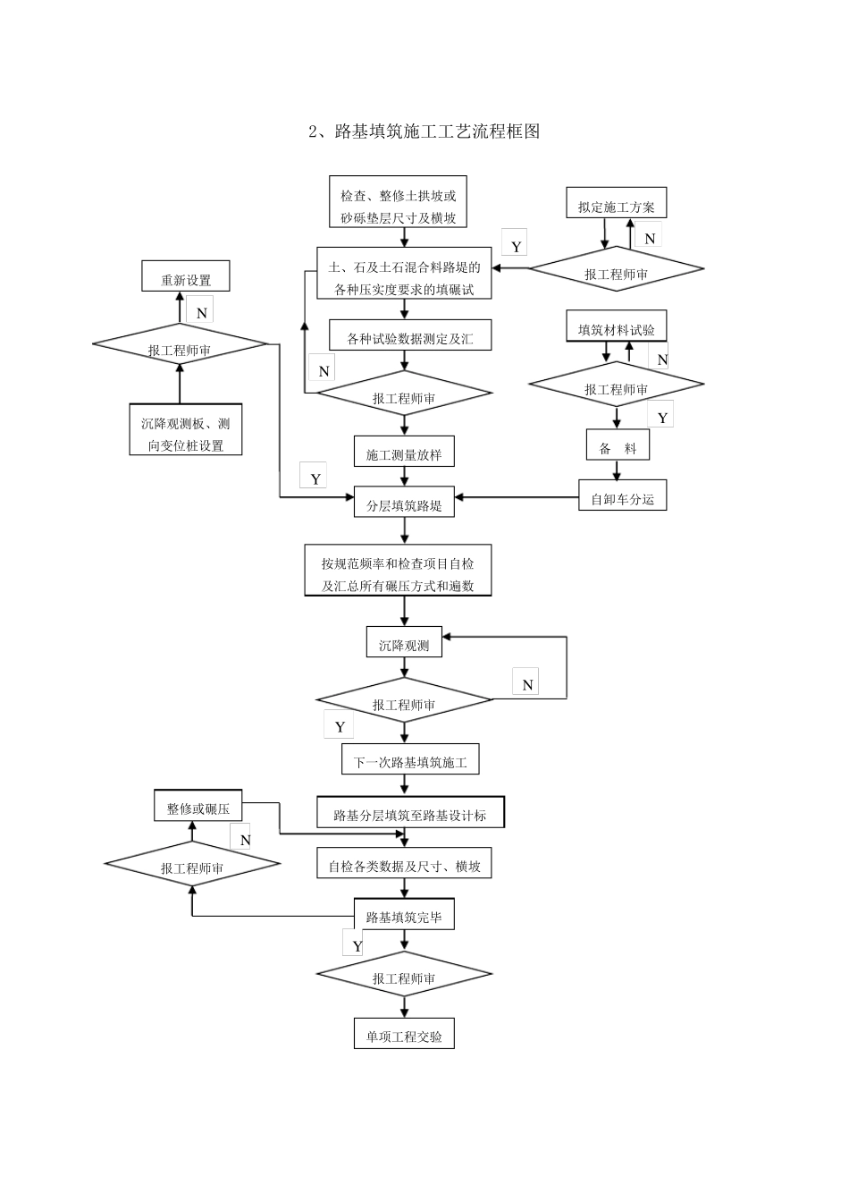 道路桥梁施工工艺流程图_第2页