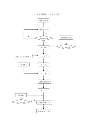 道路桥梁施工工艺流程图