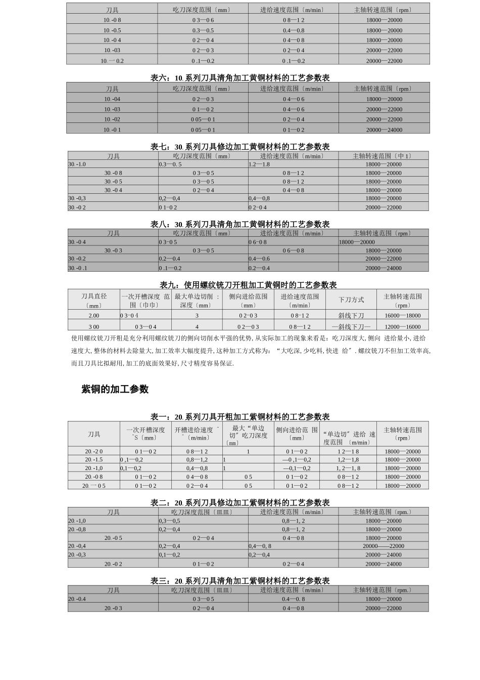 雕刻刀具参数表_第2页