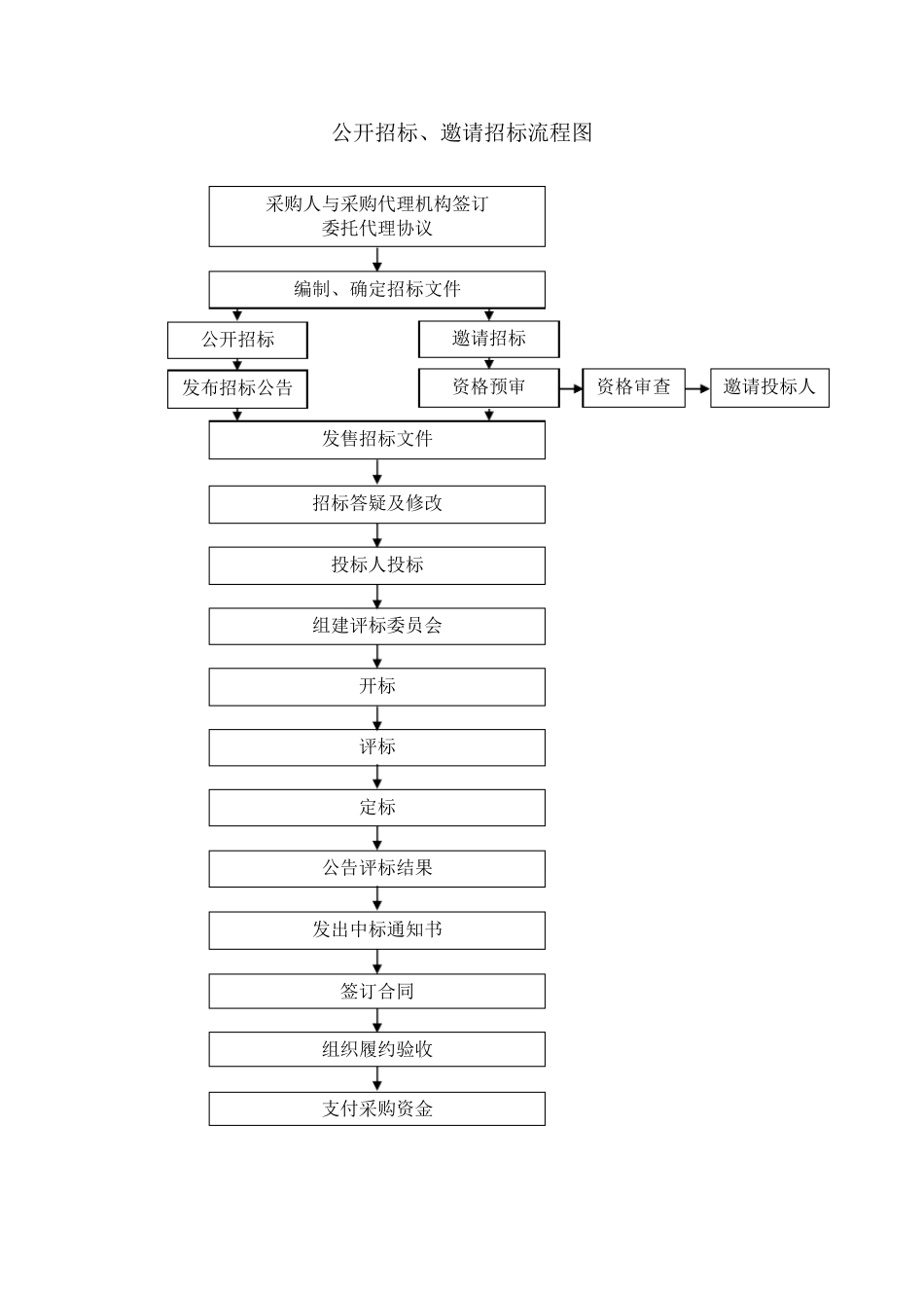 邀请招标公告_第2页