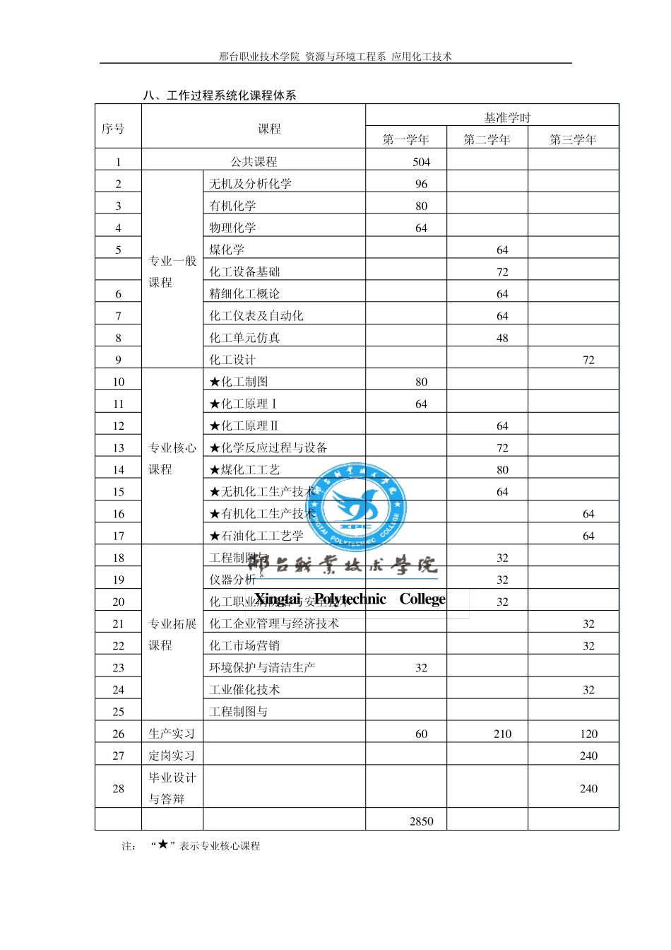 邢台职业技术学院应用化工技术专业人才培养方案_第3页