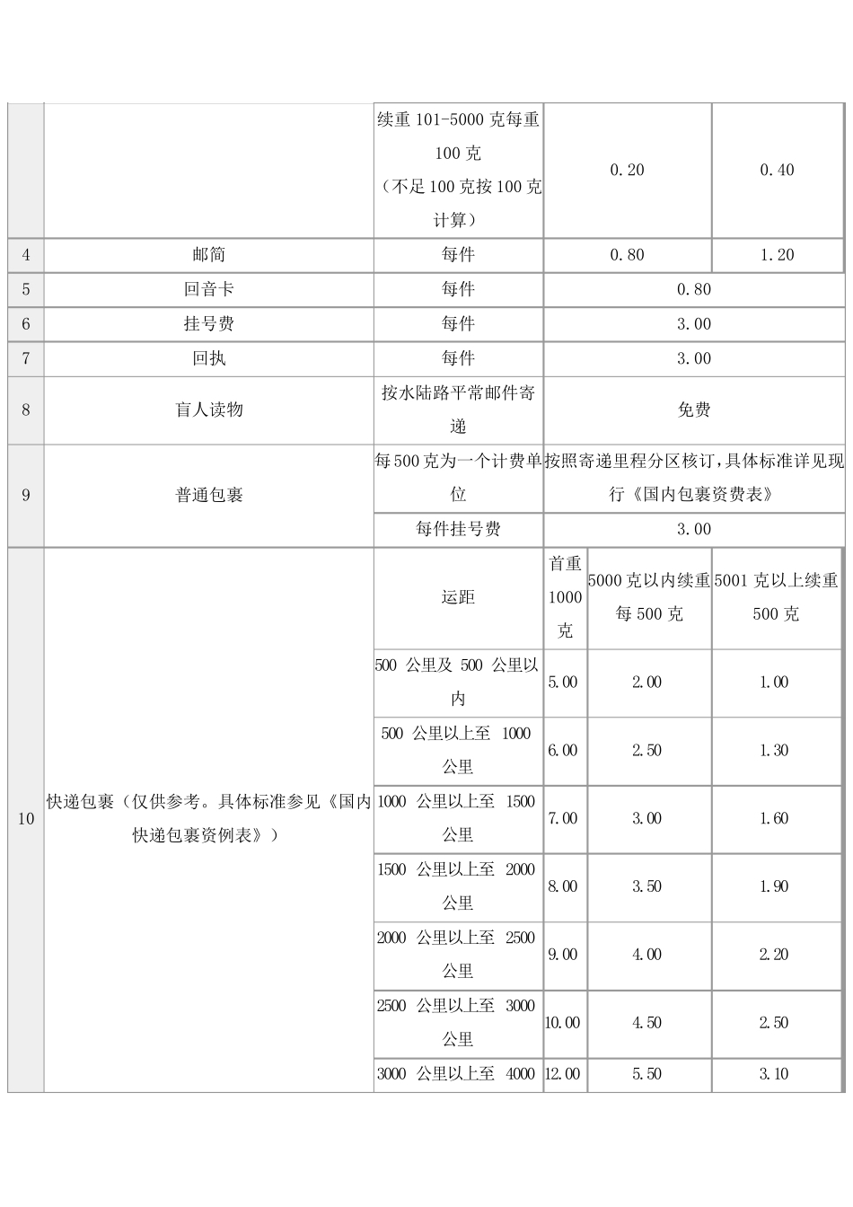 邮政包裹价格表_第2页