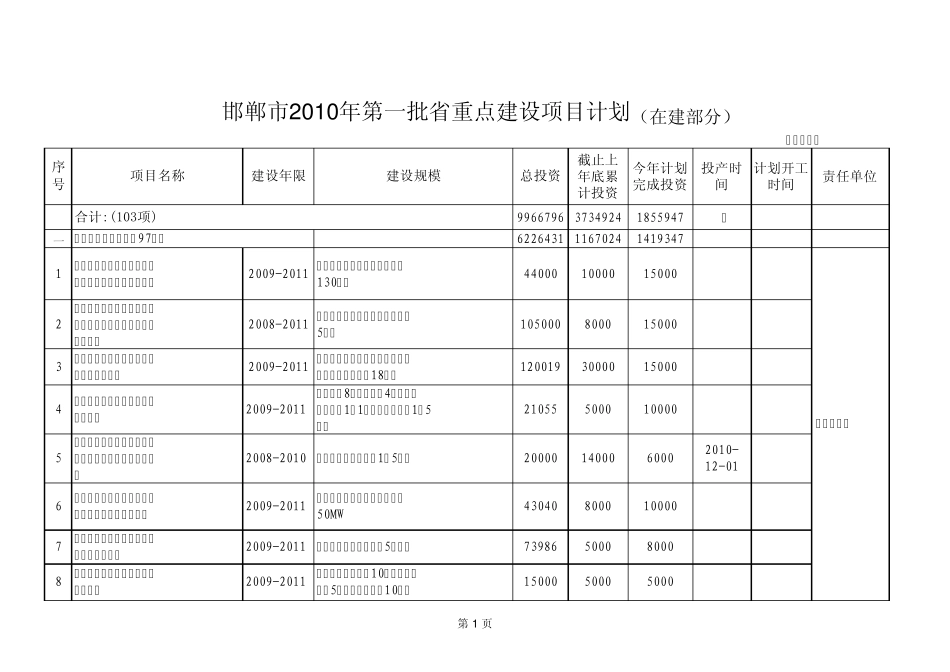 邯郸市2010年第一批省重点建设项目计划前期部分_第1页