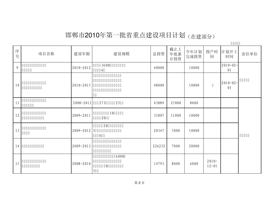 邯郸市2010年第一批省重点建设项目计划前期部分_第2页