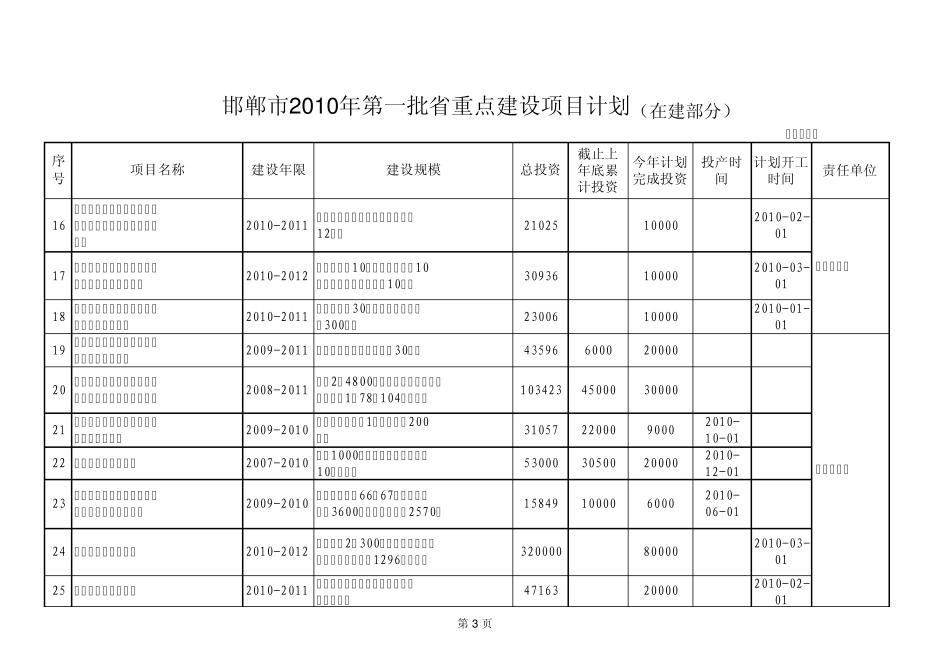 邯郸市2010年第一批省重点建设项目计划前期部分_第3页