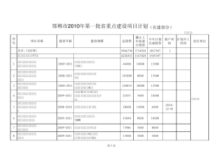 邯郸市2010年第一批省重点建设项目计划前期部分