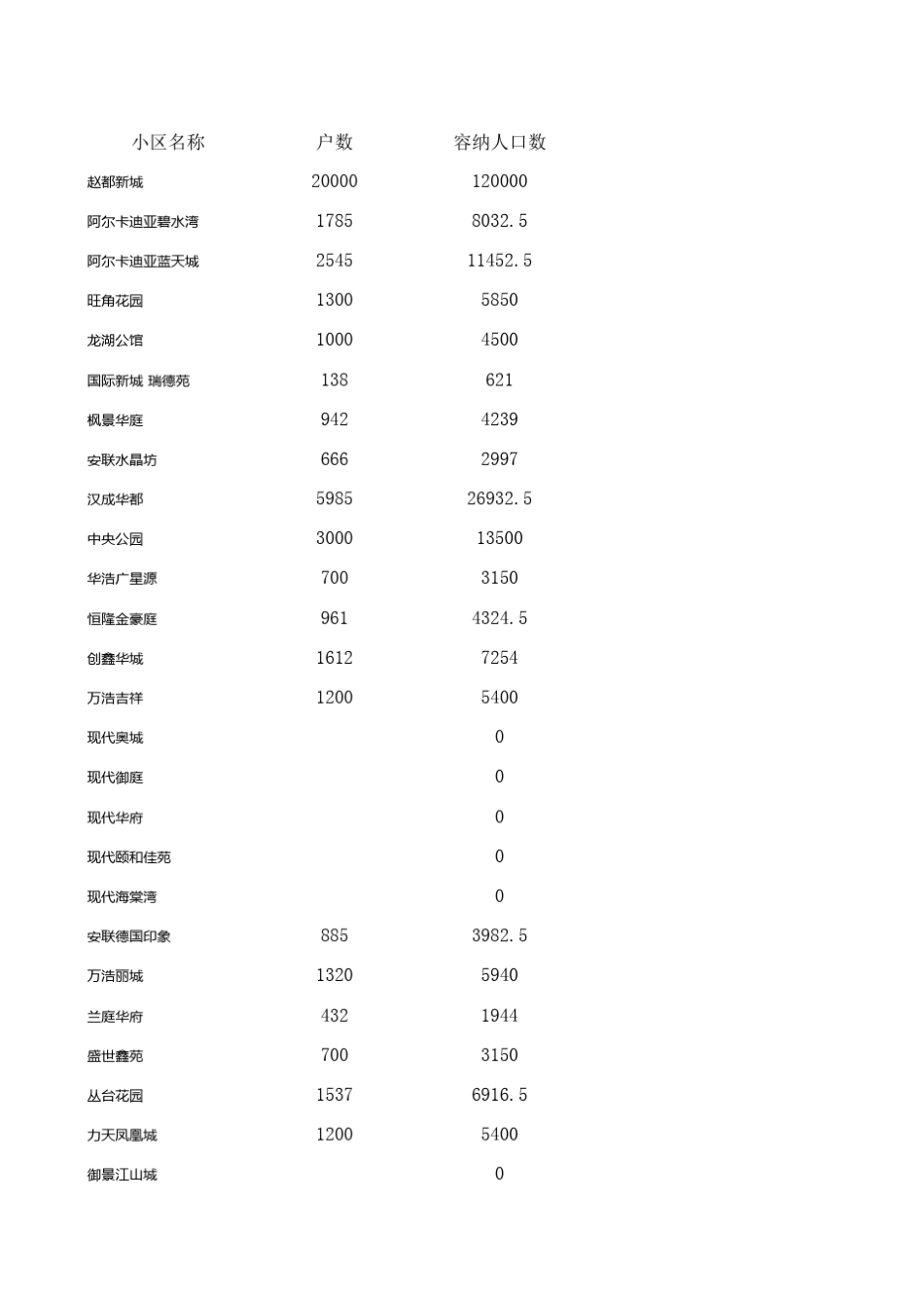 邯郸市住宅小区户数统计(仅供参考,不负法律责任)_第1页