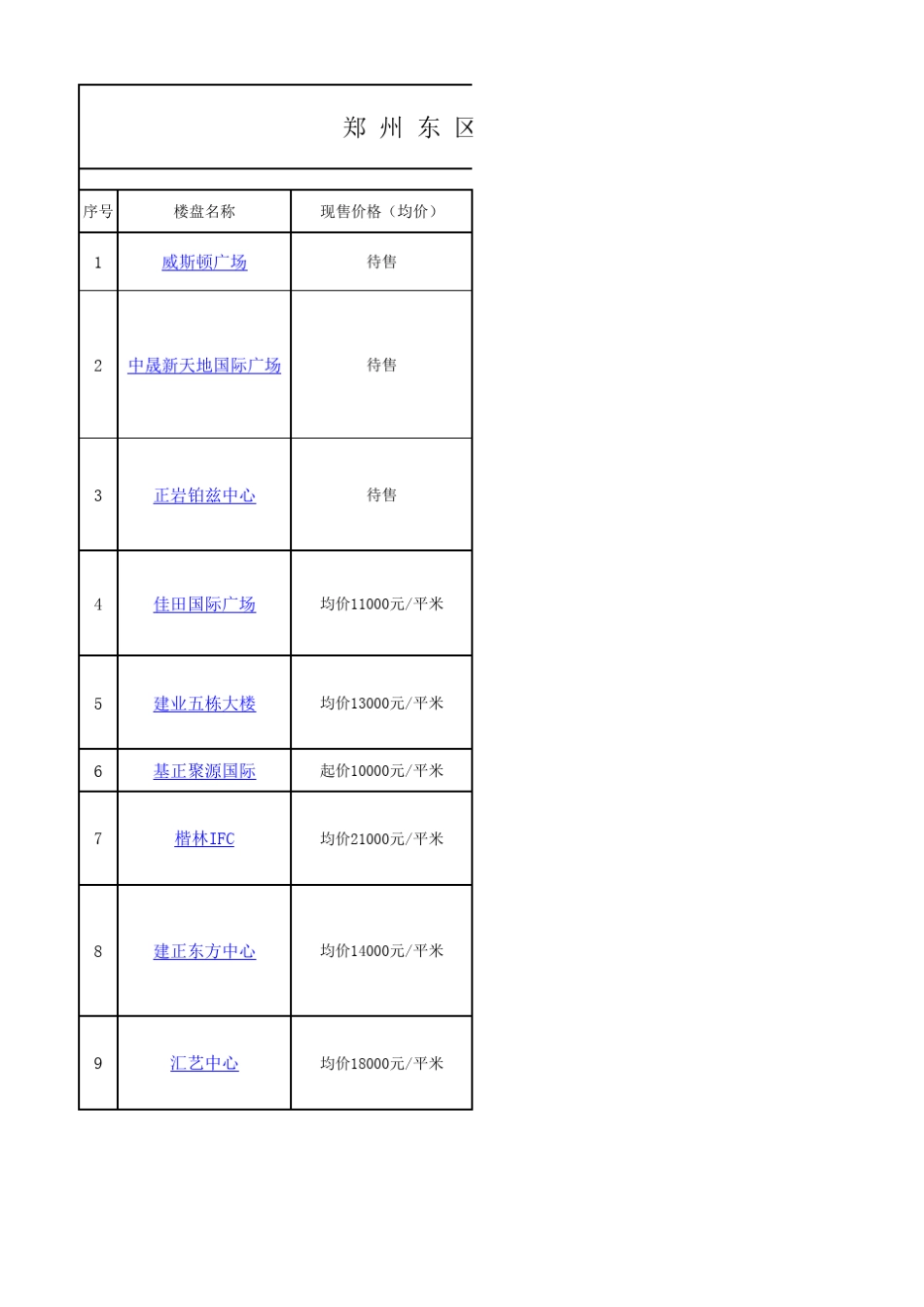 郑州各区写字楼速大全_第1页