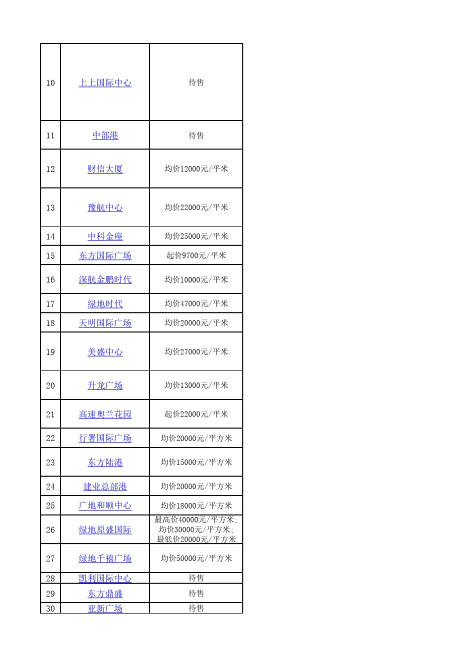 郑州各区写字楼速大全_第2页