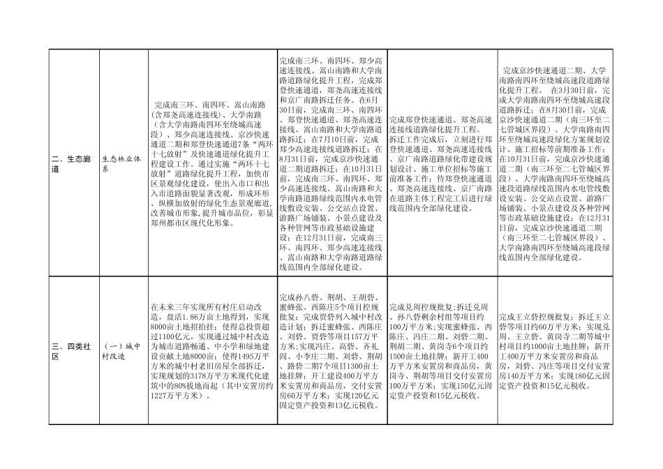 郑州市新型城镇化建设三年行动计划一览表二七区_第2页