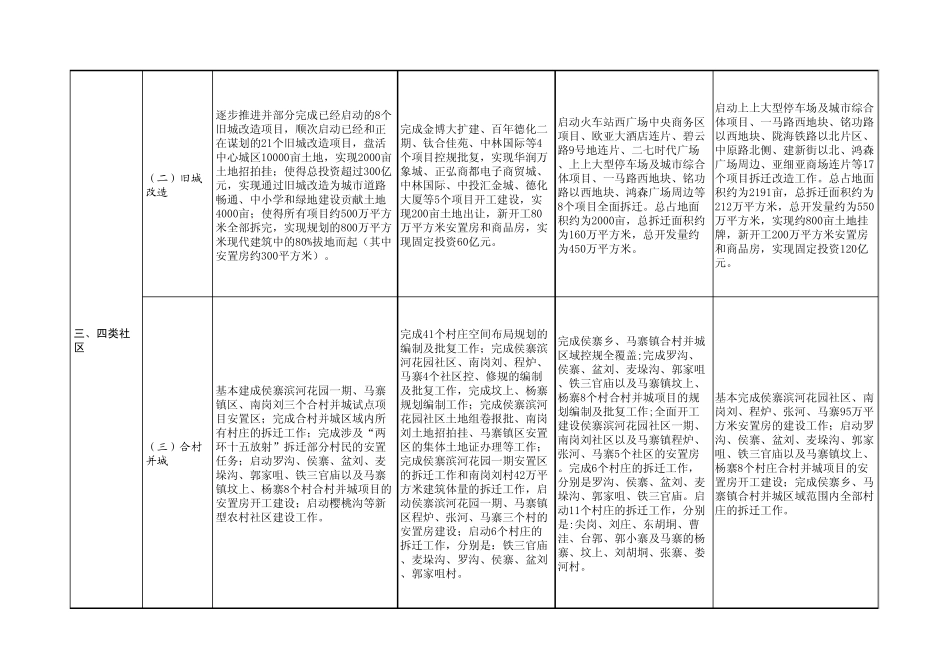 郑州市新型城镇化建设三年行动计划一览表二七区_第3页