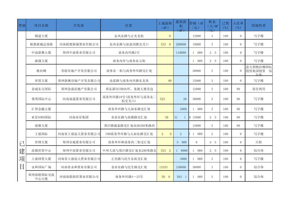 郑州郑东新区写字楼调查大全_第1页