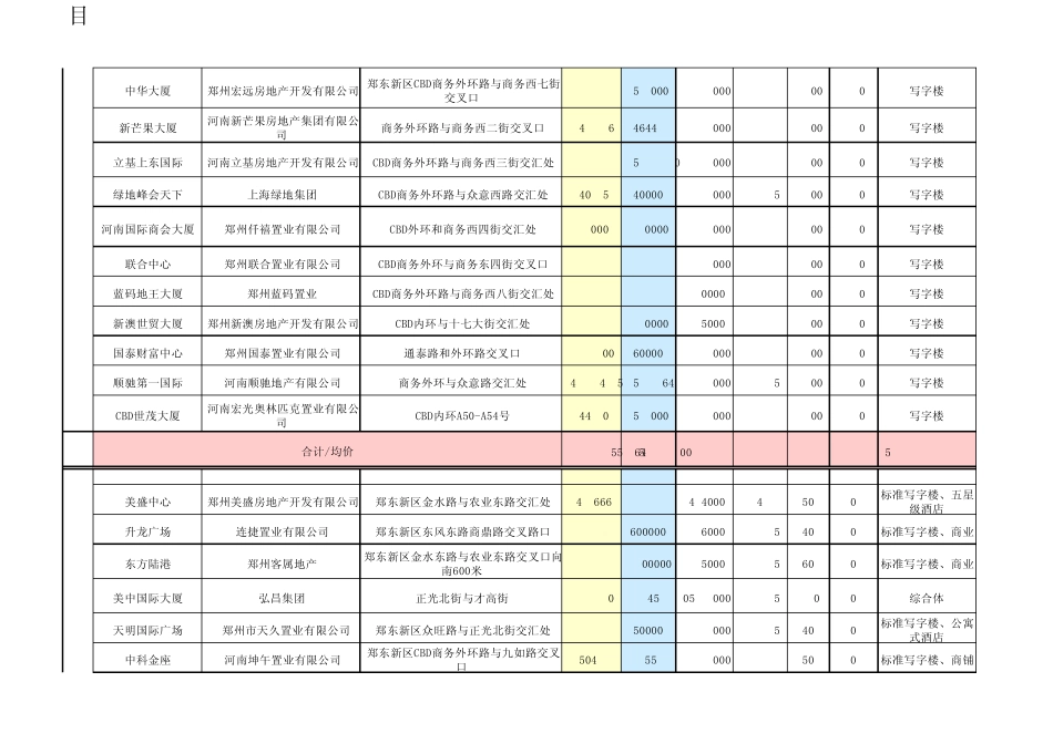 郑州郑东新区写字楼调查大全_第2页