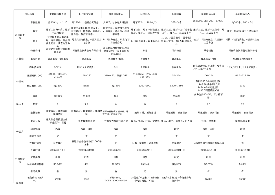 部分写字楼市场调研表_第2页