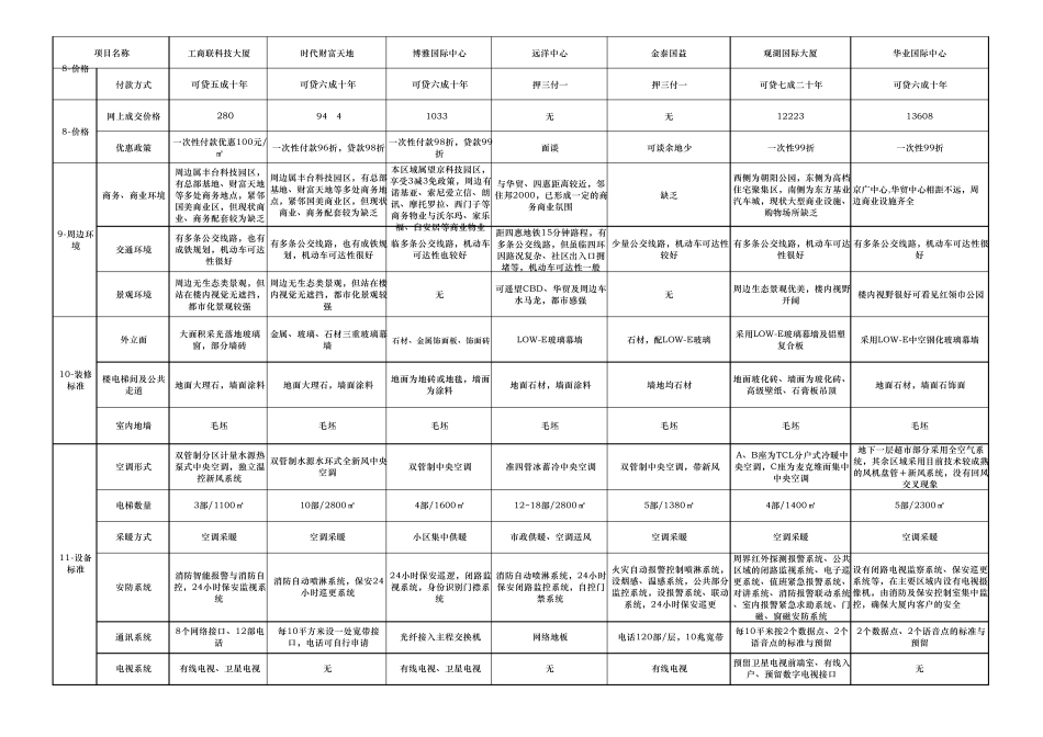 部分写字楼市场调研表_第3页
