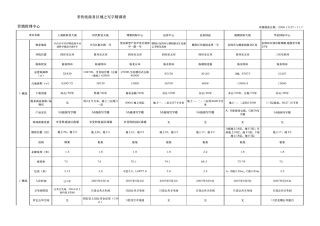 部分写字楼市场调研表