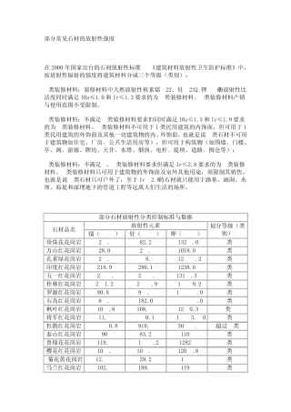 部分常见石材的放射性强度