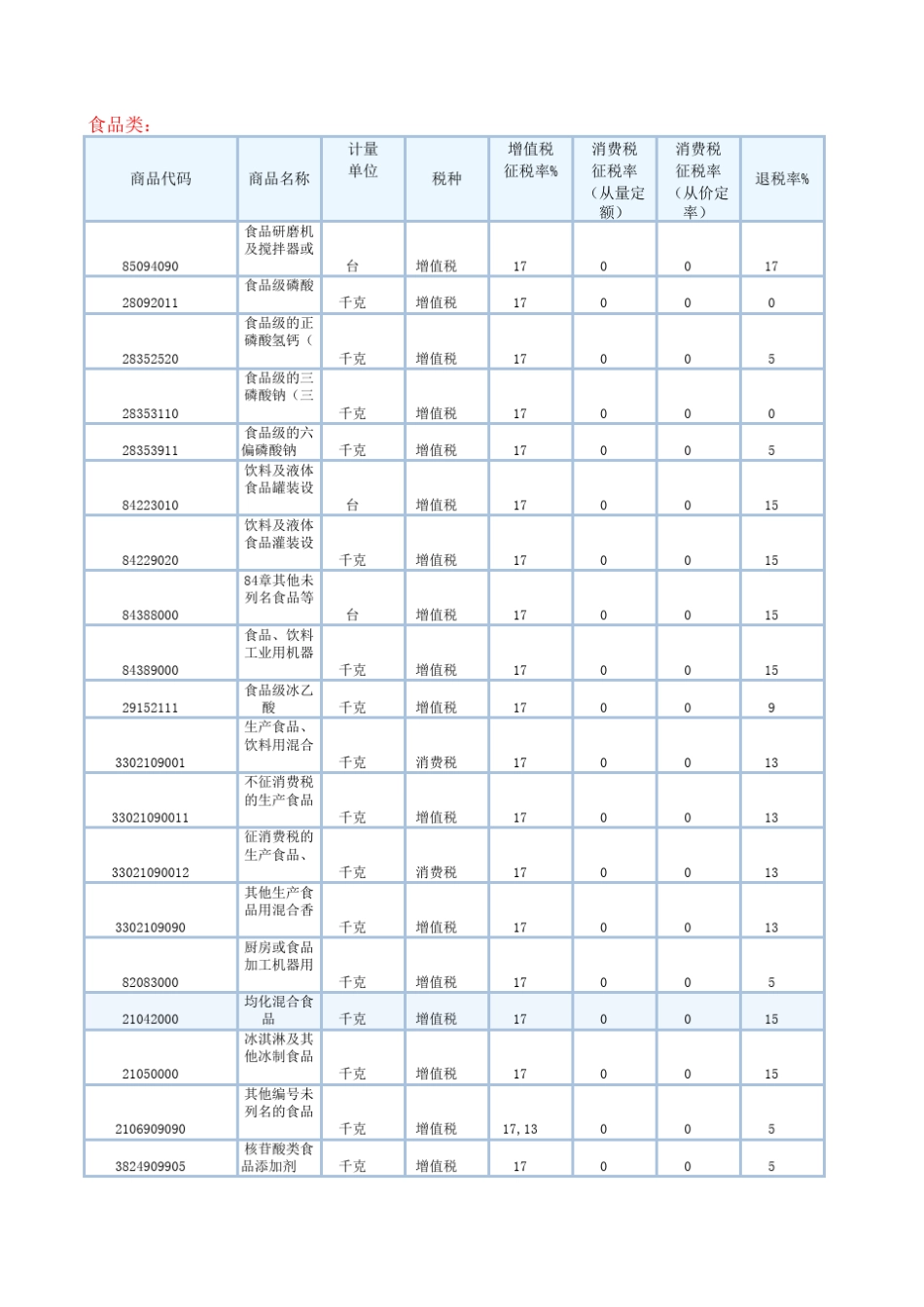 部分海关商品代码及出口退税率_第1页