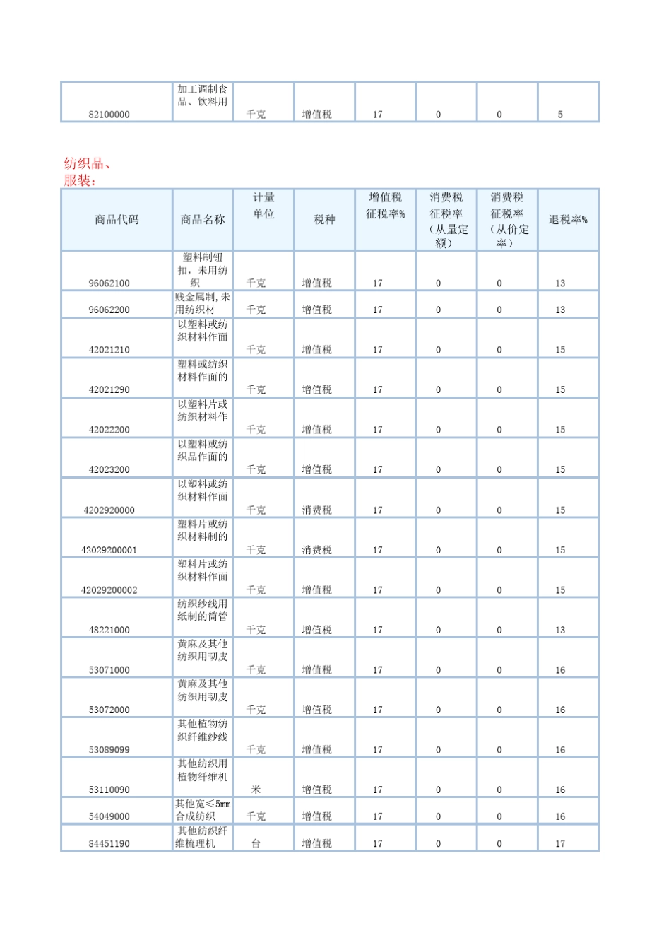 部分海关商品代码及出口退税率_第2页