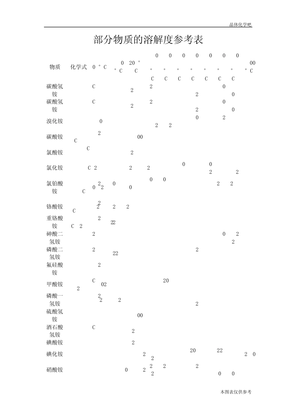部分物质的溶解度参考表_第1页