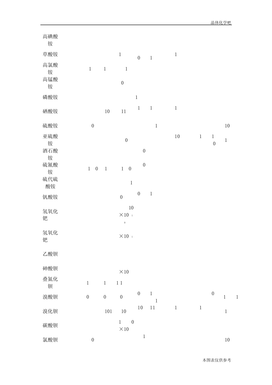 部分物质的溶解度参考表_第2页