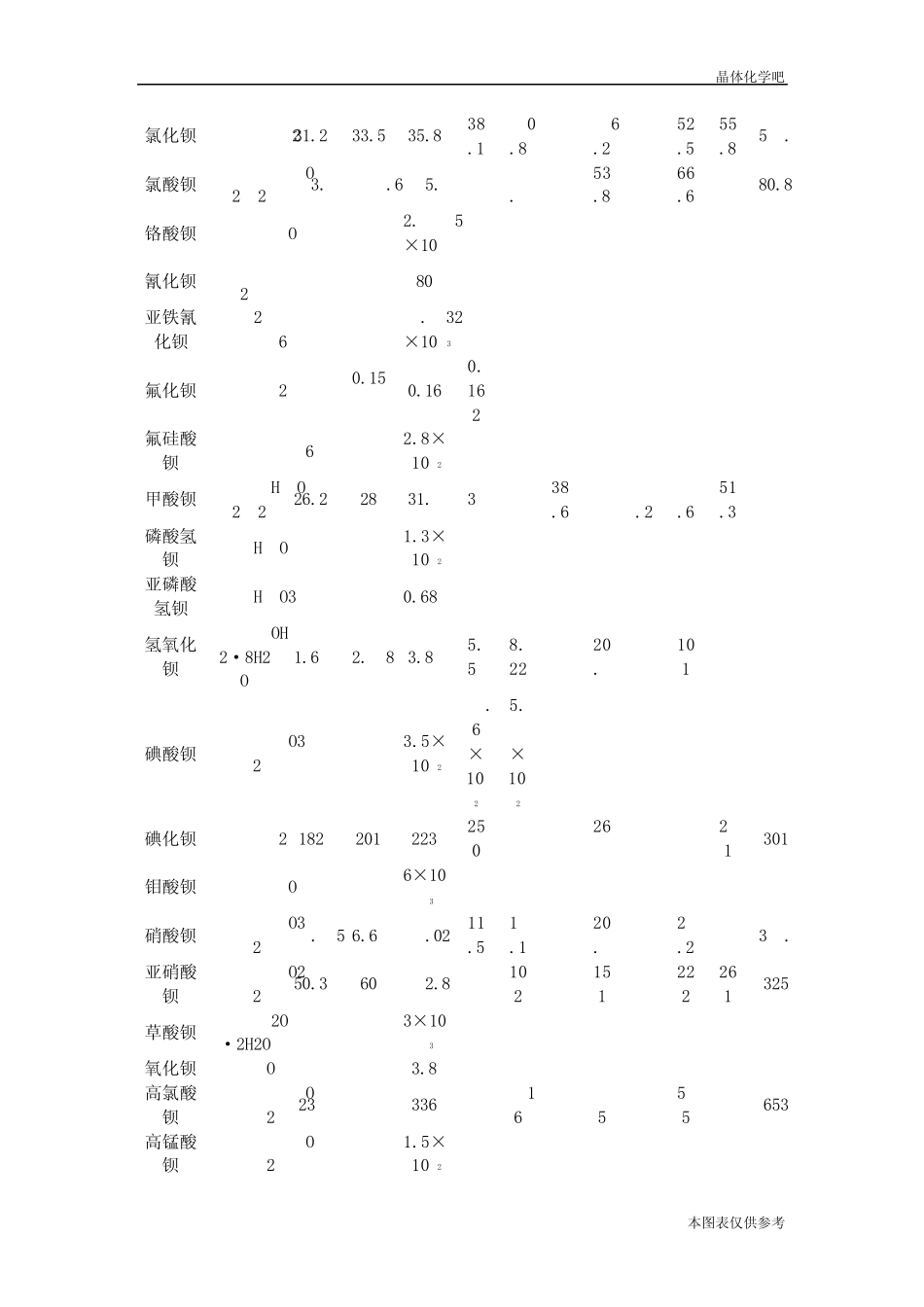 部分物质的溶解度参考表_第3页