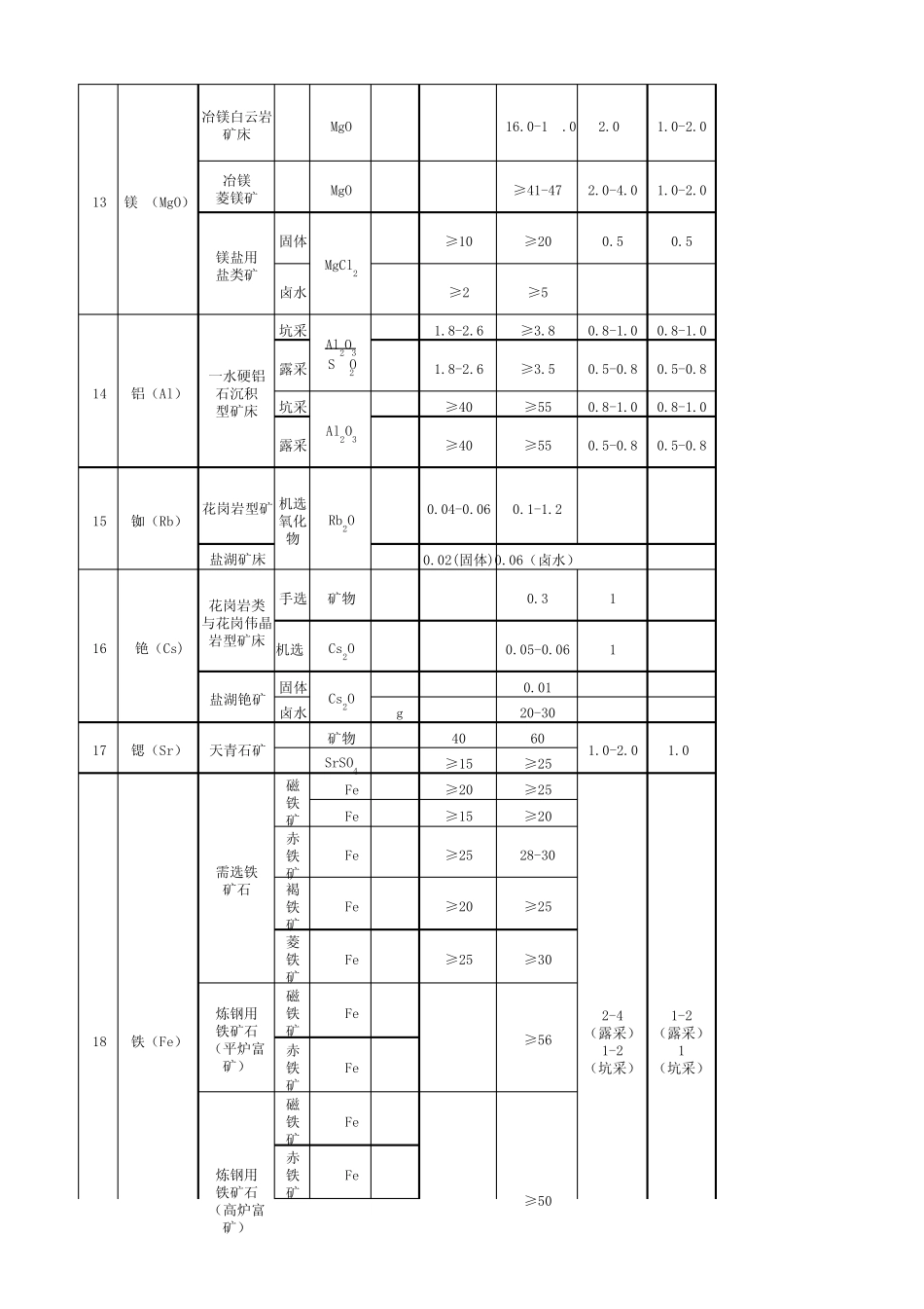 部分矿产一般工业指标_第2页