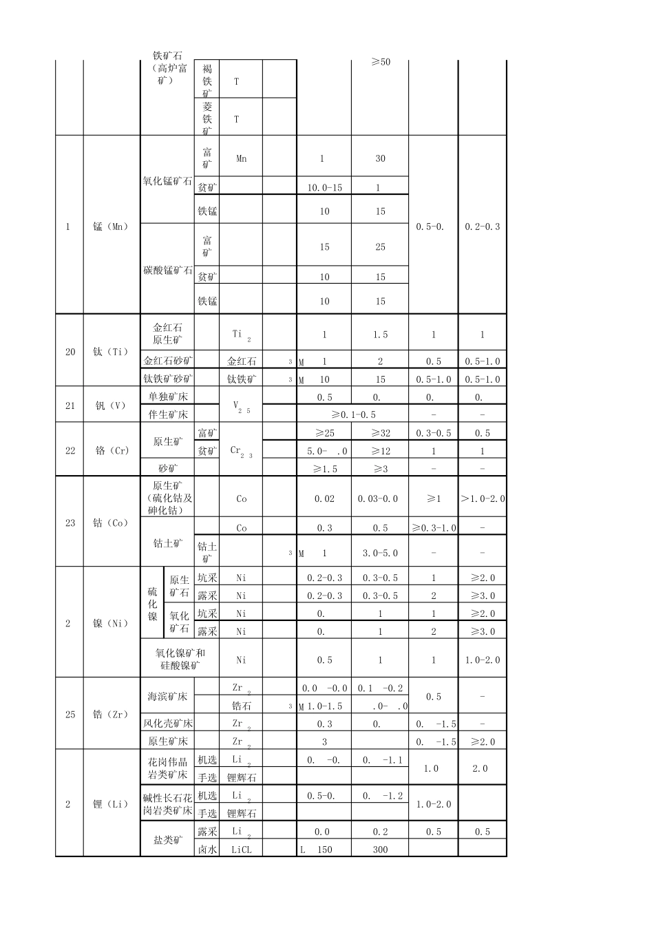 部分矿产一般工业指标_第3页