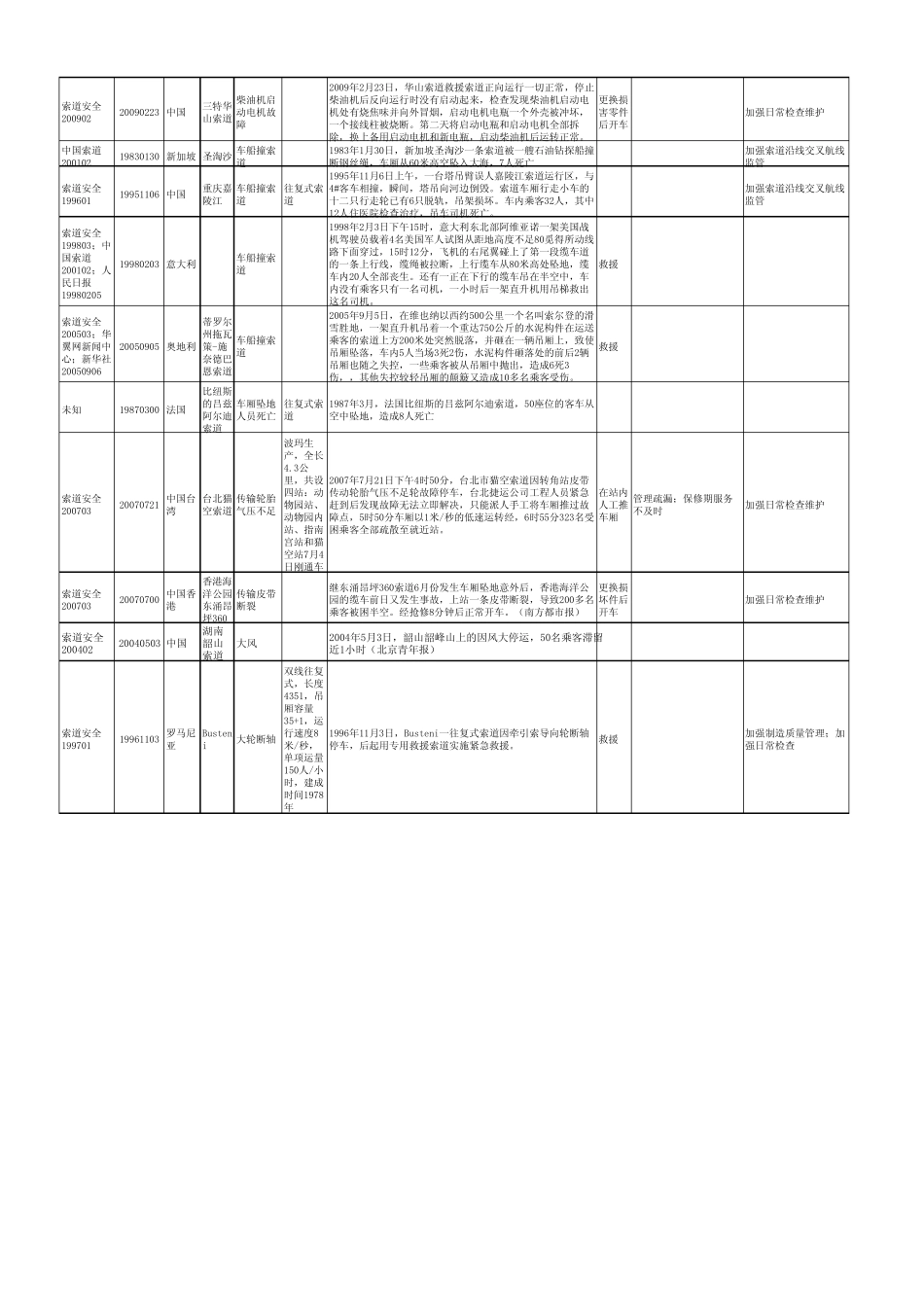 部分索道事故、故障统计_第2页