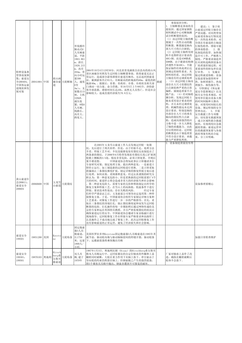 部分索道事故、故障统计_第3页