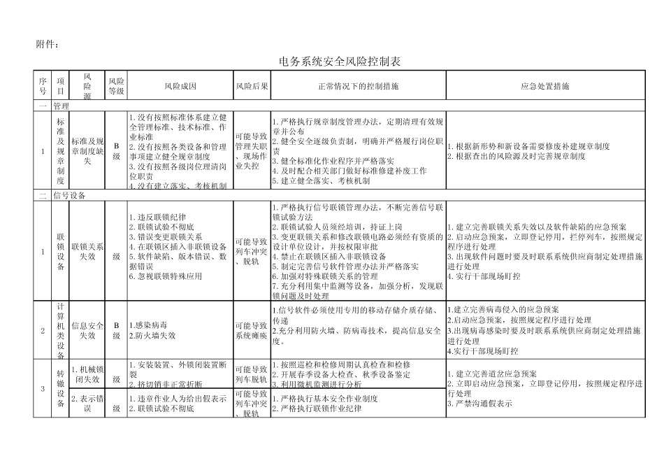 部电务系统安全风险控制表_第1页