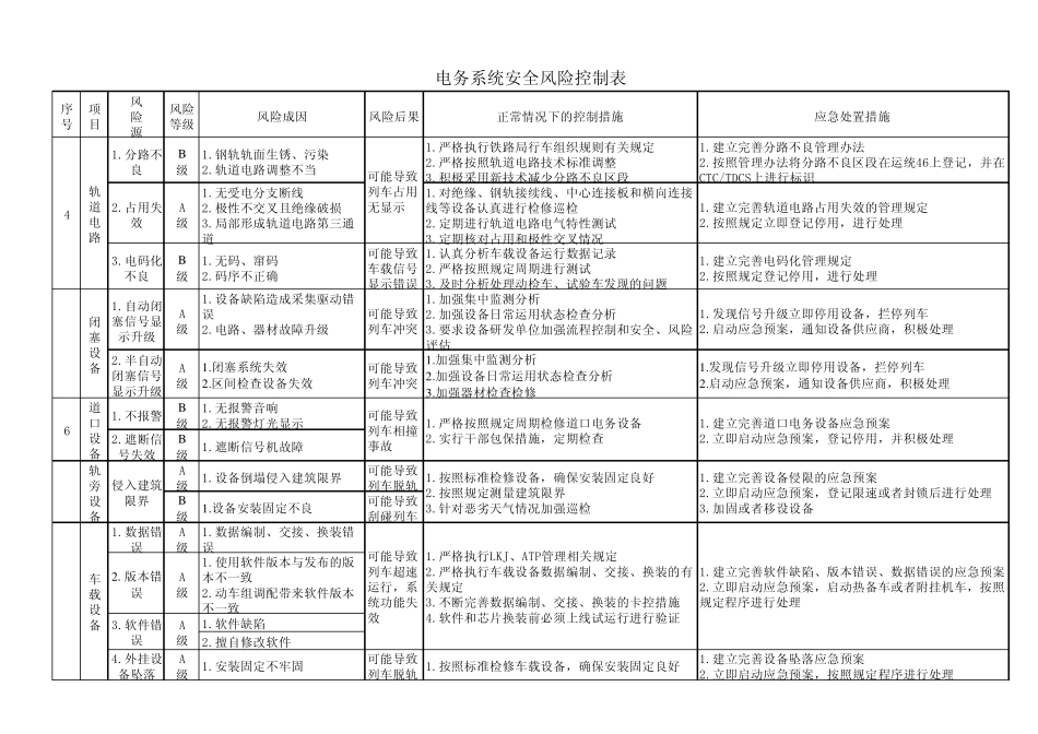 部电务系统安全风险控制表_第2页