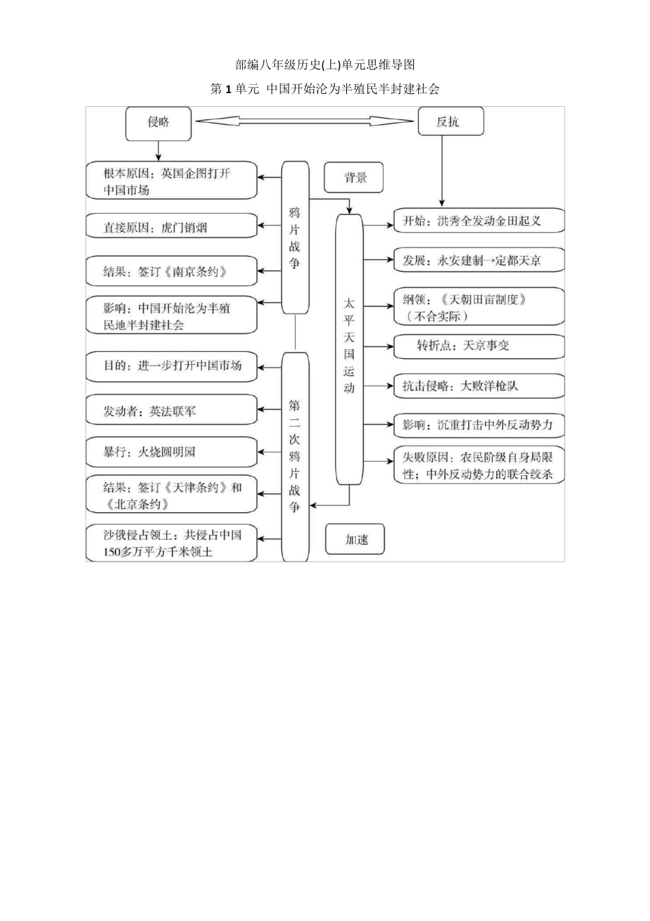 部编八年级历史(上)单元思维导图_第1页