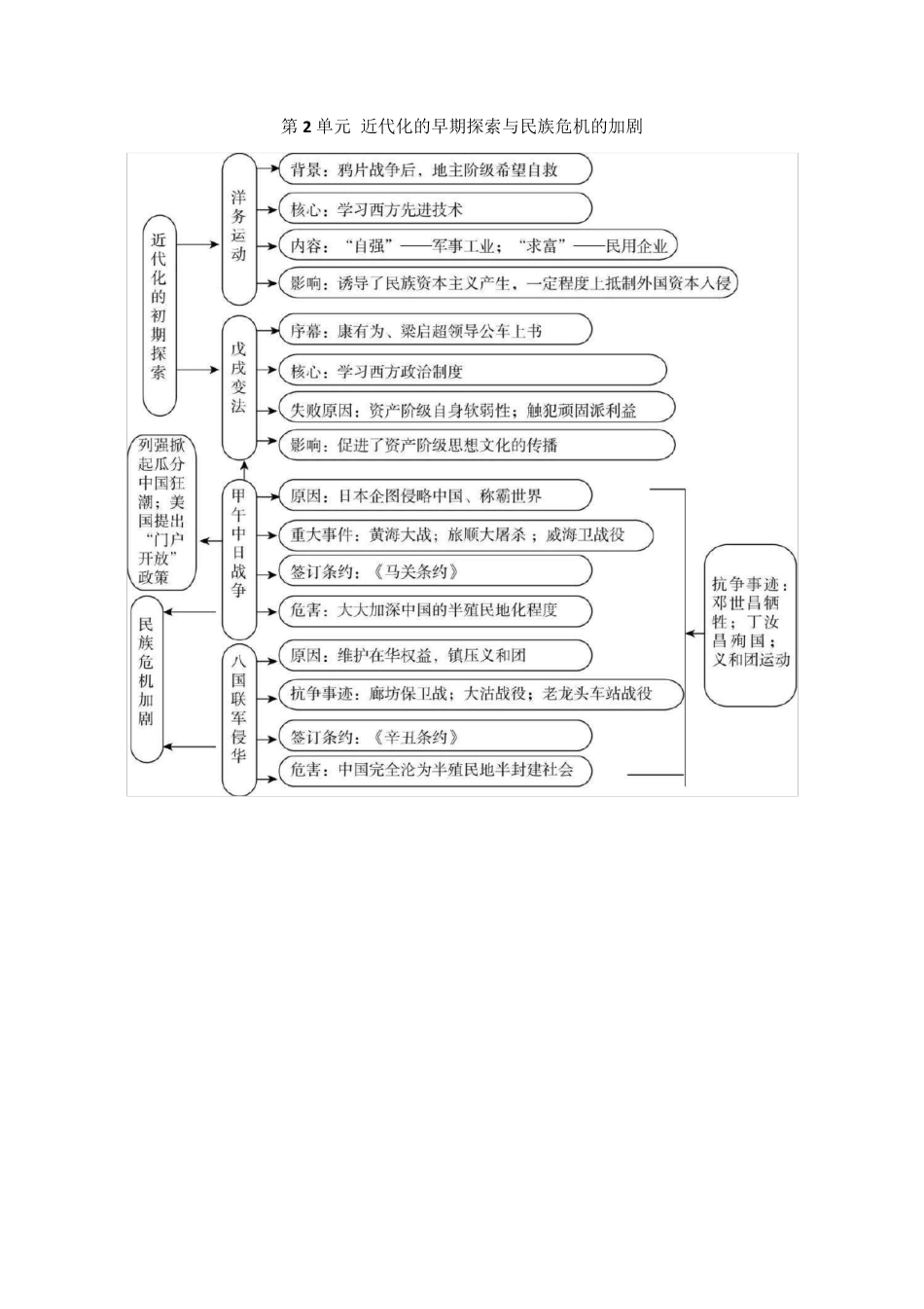 部编八年级历史(上)单元思维导图_第2页