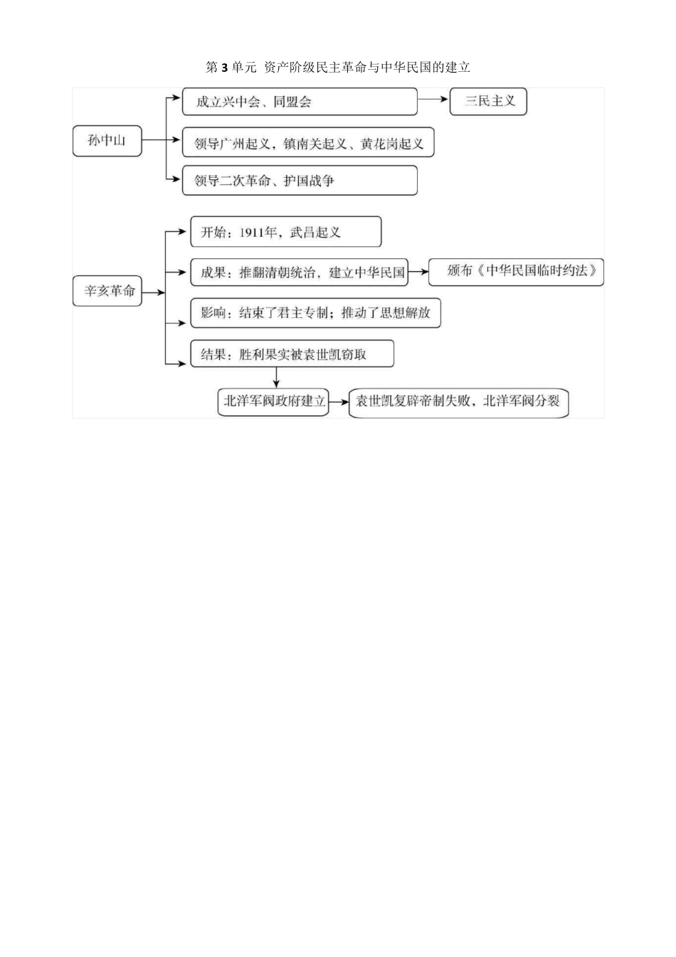 部编八年级历史(上)单元思维导图_第3页