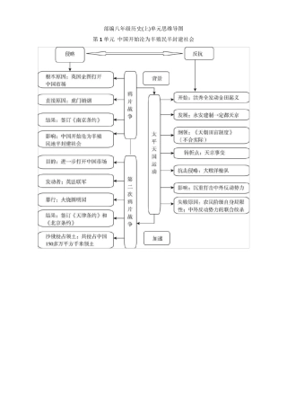 部编八年级历史(上)单元思维导图