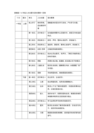 部编版1—6年级人文主题和语文要素