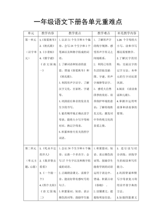部编版一年级语文下册各单元重难点