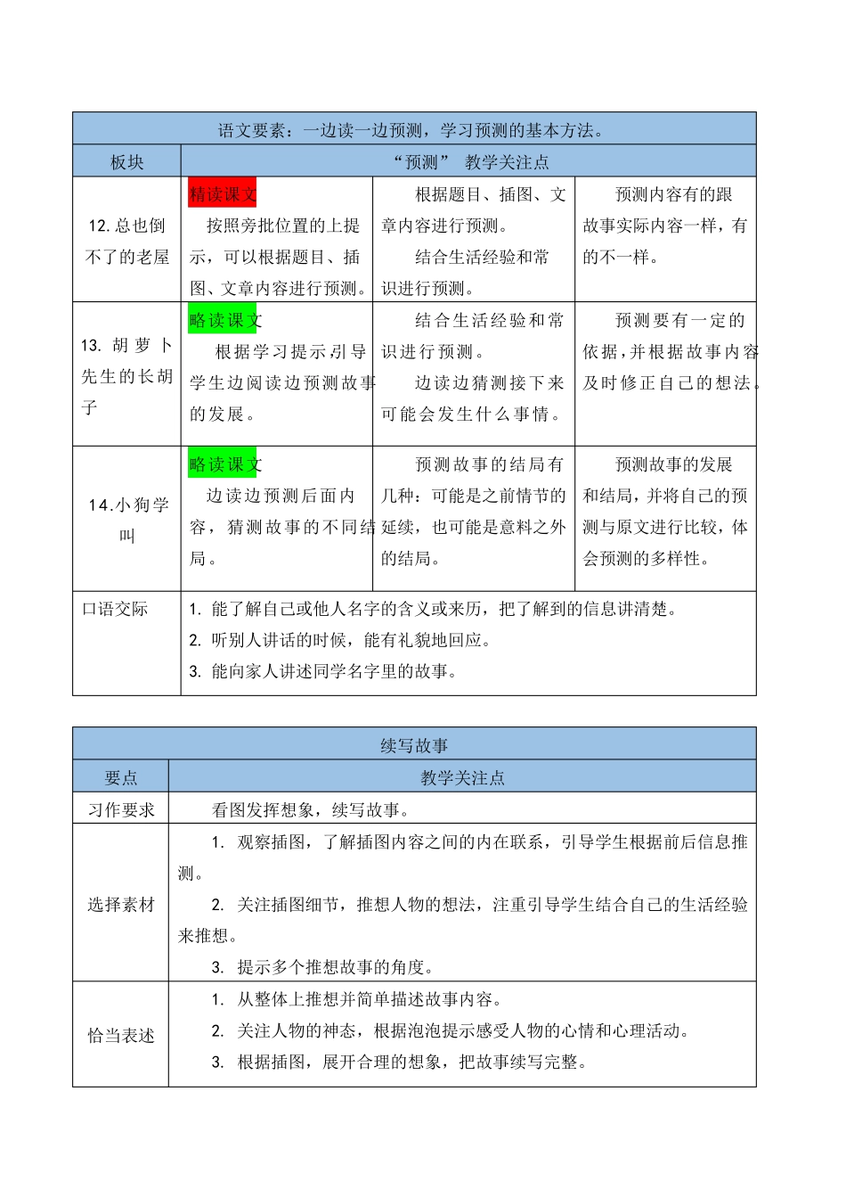 部编版三年级语文上册第四单元集体备课发言材料_第3页