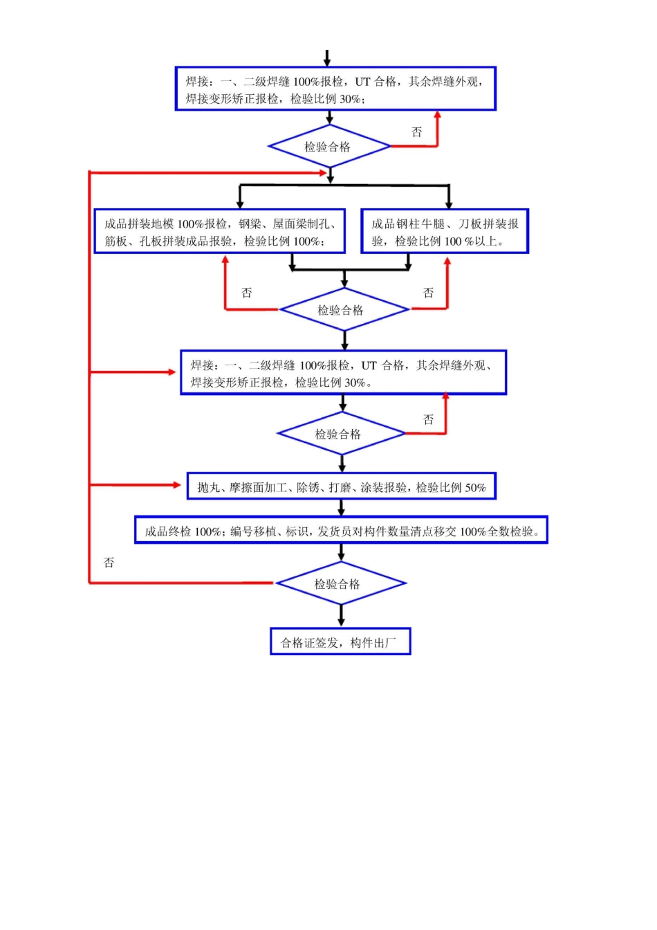 钢结构加工制作各工序质量控制标准_第2页