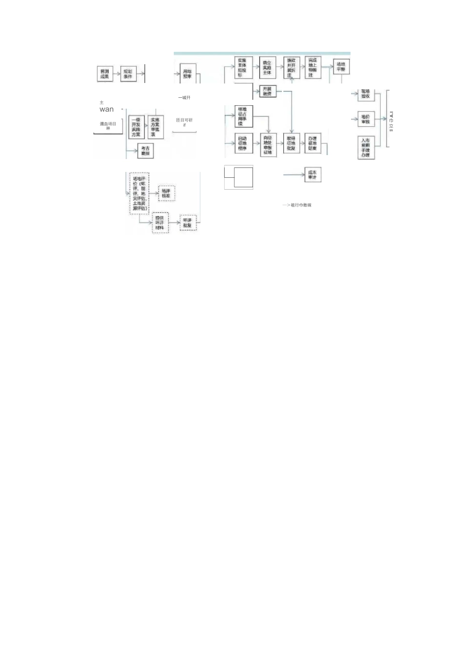 最全一级土地开发流程_第3页