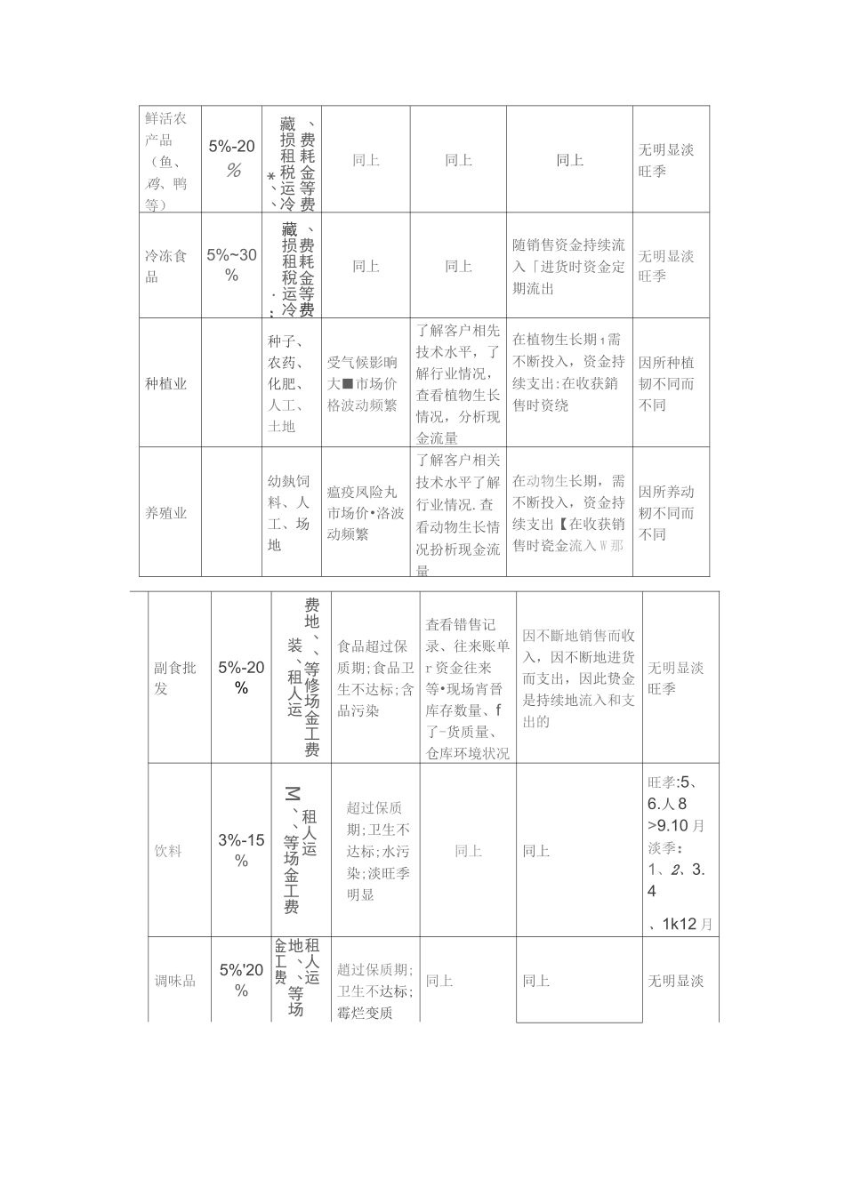 各行业毛利率及注意点_第2页