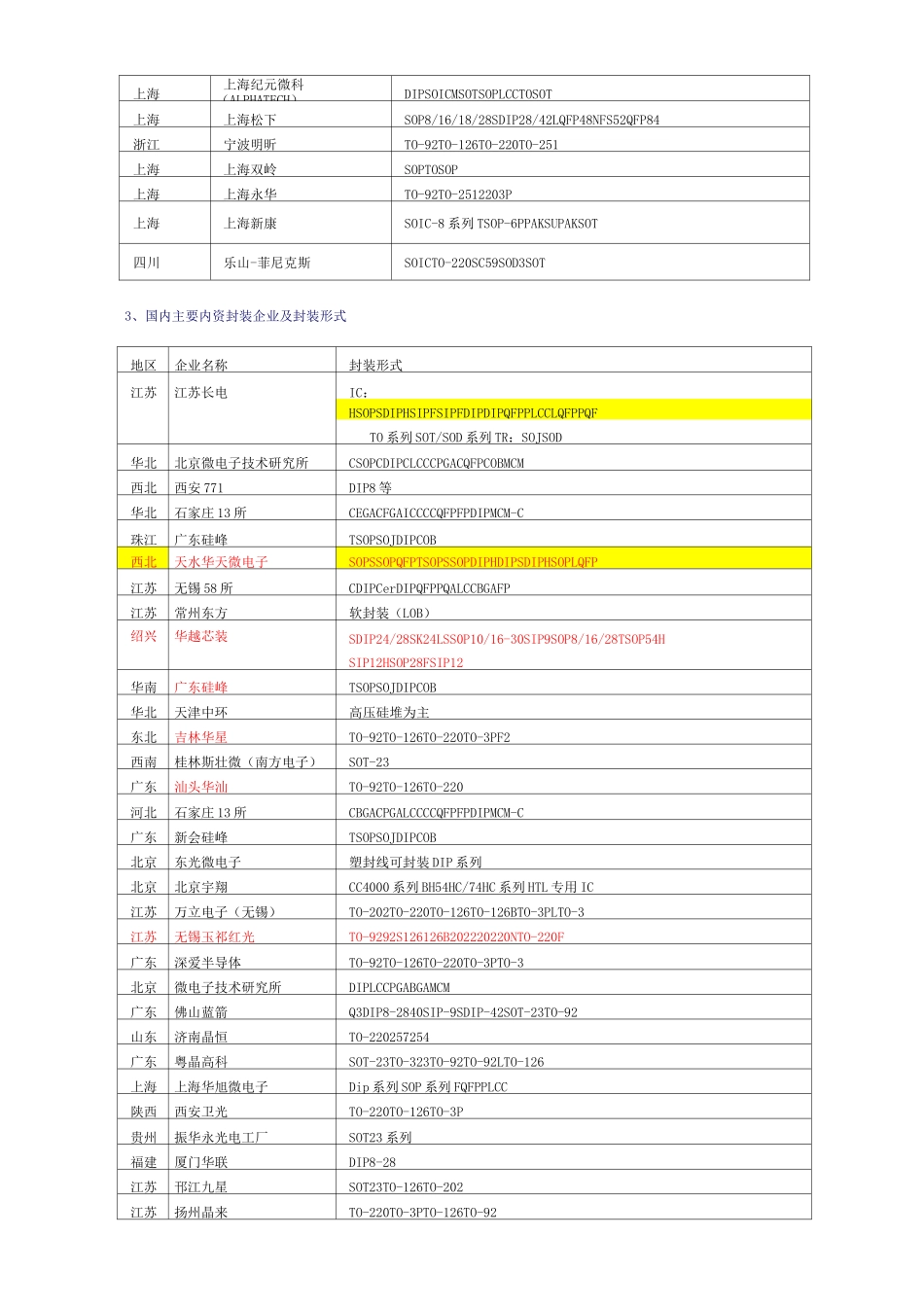 半导体公司名单(DOC)_第2页